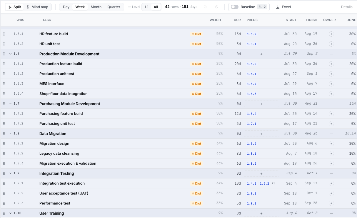 The WBS tree after restore — the top toolbar is back to '42 rows · 151 days,' and the 1.6 Production Module Development phase has returned with its four children (Production feature build 20%, Production unit test, MES interface, Shop-floor data integration). The Blockchain traceability POC node is gone