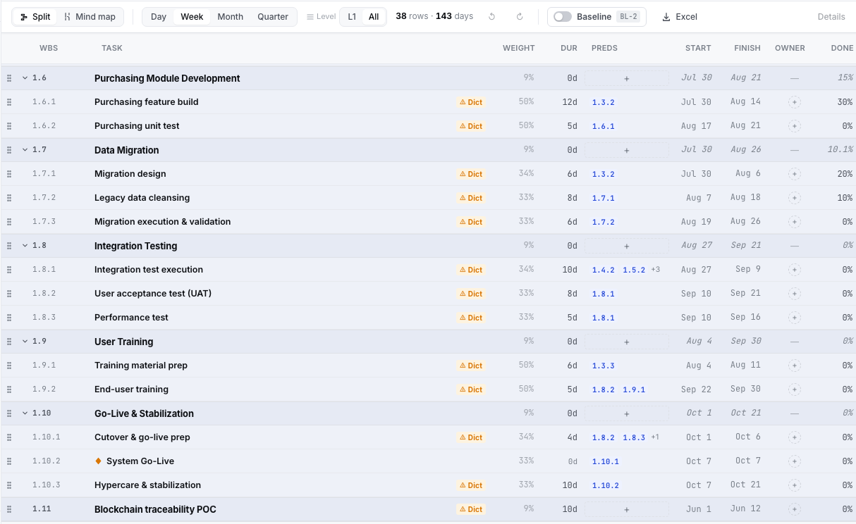The lower part of the WBS tree — 1.6 Purchasing Module Development, 1.7 Data Migration, 1.8 Integration Testing follow in sequence, and at the very bottom, 1.11, sits an out-of-place node named 'Blockchain traceability POC.' The Production Module Development phase is gone from the list