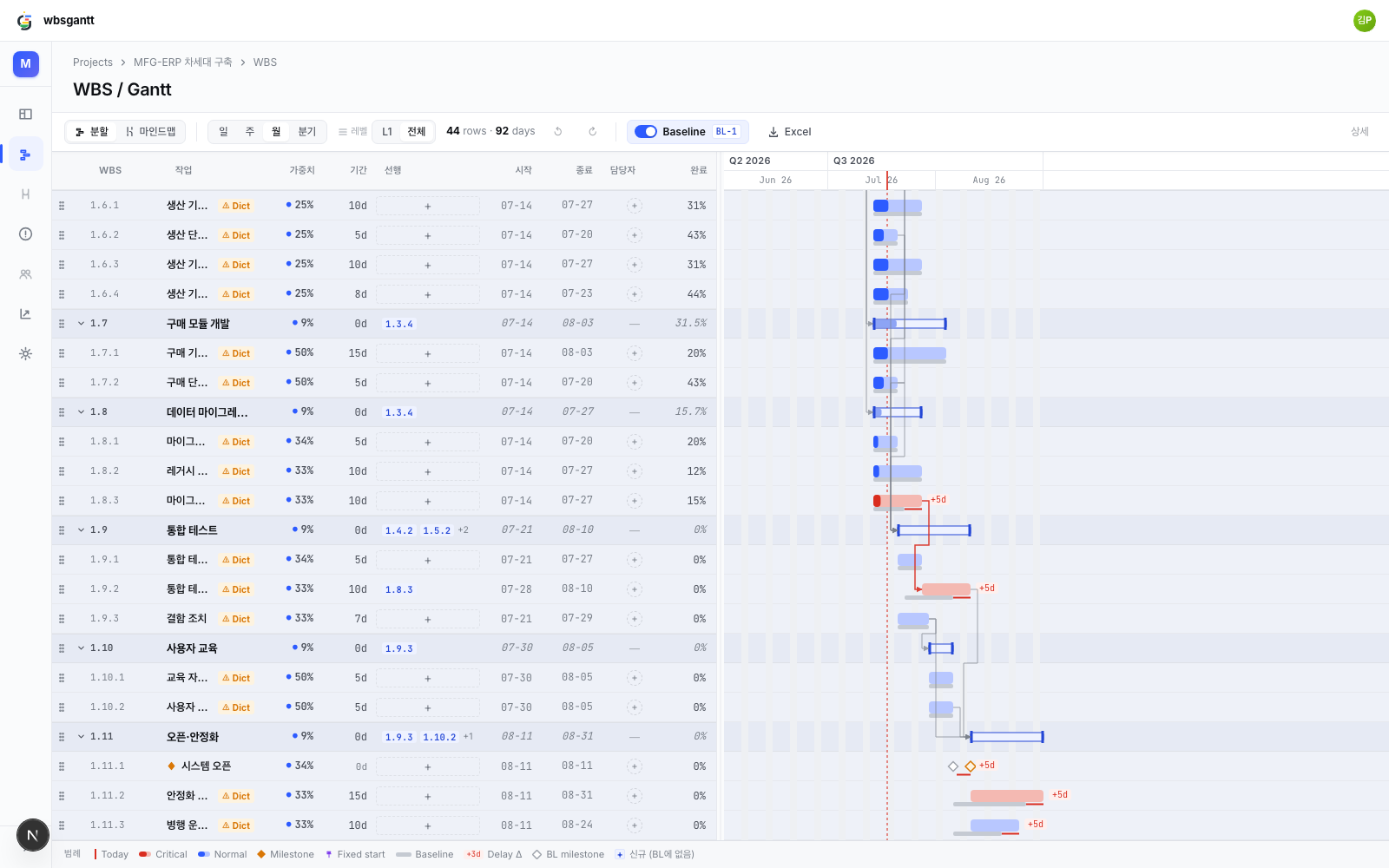 The Gantt baseline overlay — gray baseline bars under each current bar, +5d delay badges on migration verification, integration test execution, system open, and stabilization; the baseline milestone (hollow diamond) and current milestone (orange diamond) sit side by side