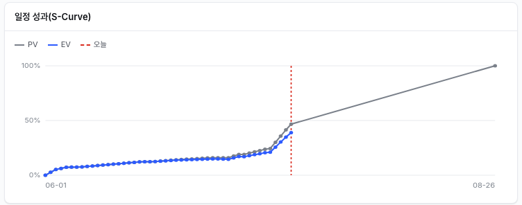 The S-Curve card — a gray PV curve and a blue EV curve run together through week 3, then separate; at the red dashed today line the gap reads PV 47% vs EV 39%