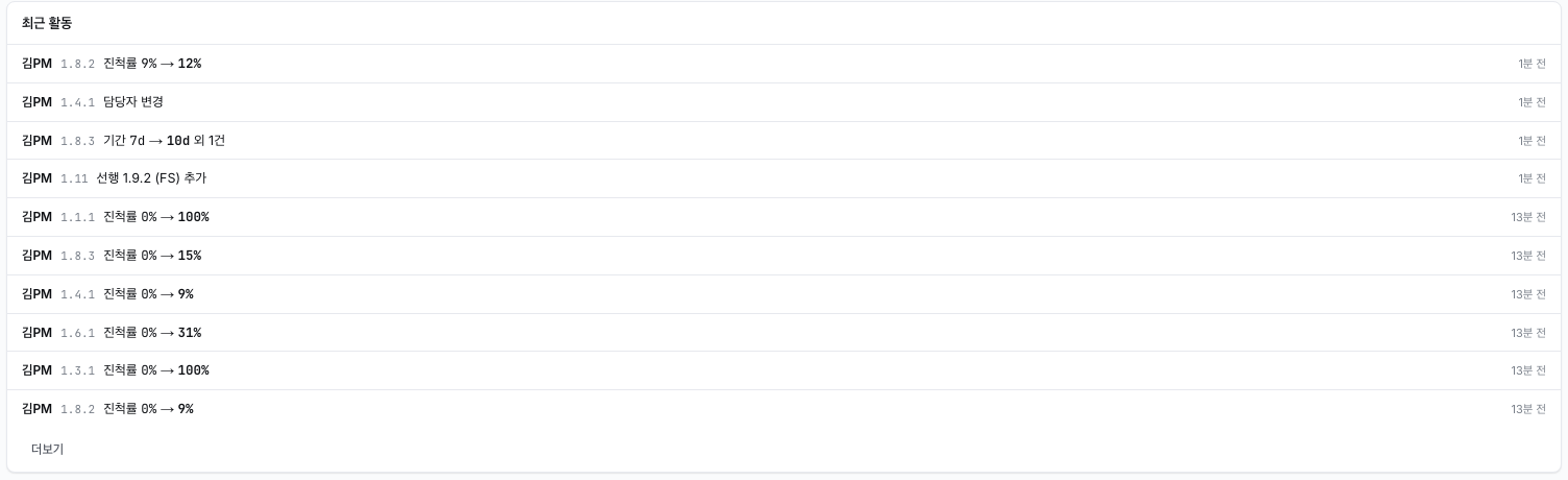 The Recent activity card on Overview — Kim PM's four adjustment-session entries (progress 9%→12%, owner changed, duration 7d→10d and 1 more, predecessor 1.9.2 FS added) on top, and the batch progress-entry rows from 13 minutes earlier below