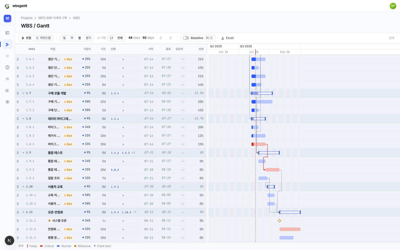 The Gantt after the dependency was added — the migration verification and integration test execution bars have turned critical red, the system open diamond has moved right, the four unit test bars have gone back to normal blue, and the toolbar total now reads 92 days