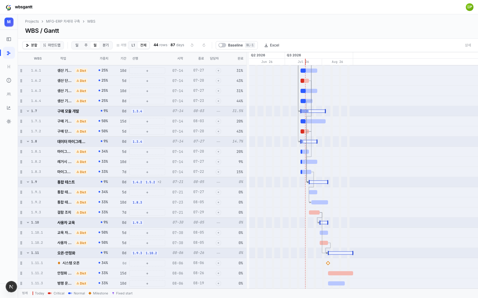 The Gantt before the adjustment — month zoom on the back half of the plan, with migration, integration test, training, and open phases chained by dependency arrows; the system open milestone diamond sits just ahead of the red critical tail