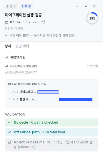The detail panel of the migration verification node — under the header, a green check reading "15 days of slack — even if late, no impact on the overall schedule," and a VALIDATION box showing Off critical path · 15d total float