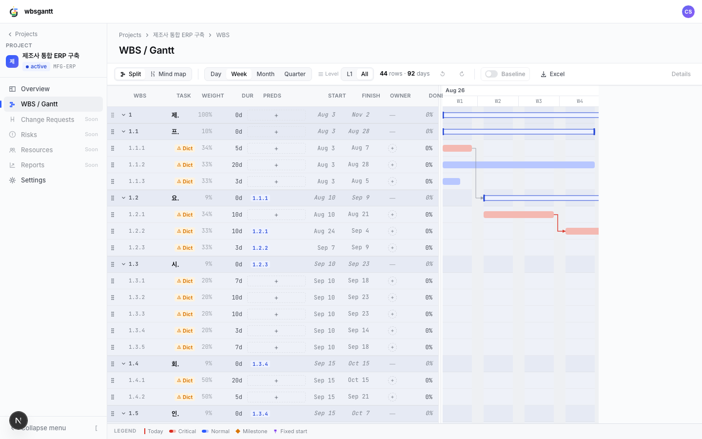 wbsgantt split WBS/Gantt view — WBS tree on the left (code, weight, duration, predecessors), Gantt on the right showing the critical path in red bars and FS dependency arrows