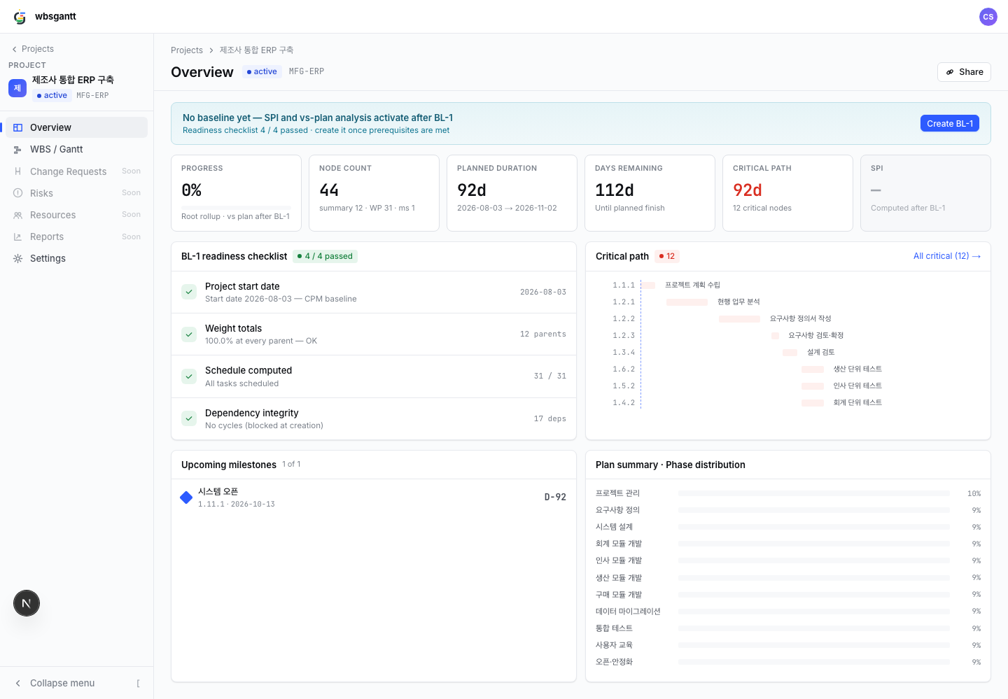 wbsgantt Overview dashboard — 44 nodes, 92-day planned duration, 12 critical-path nodes, 100% weight at every parent, 17 dependencies